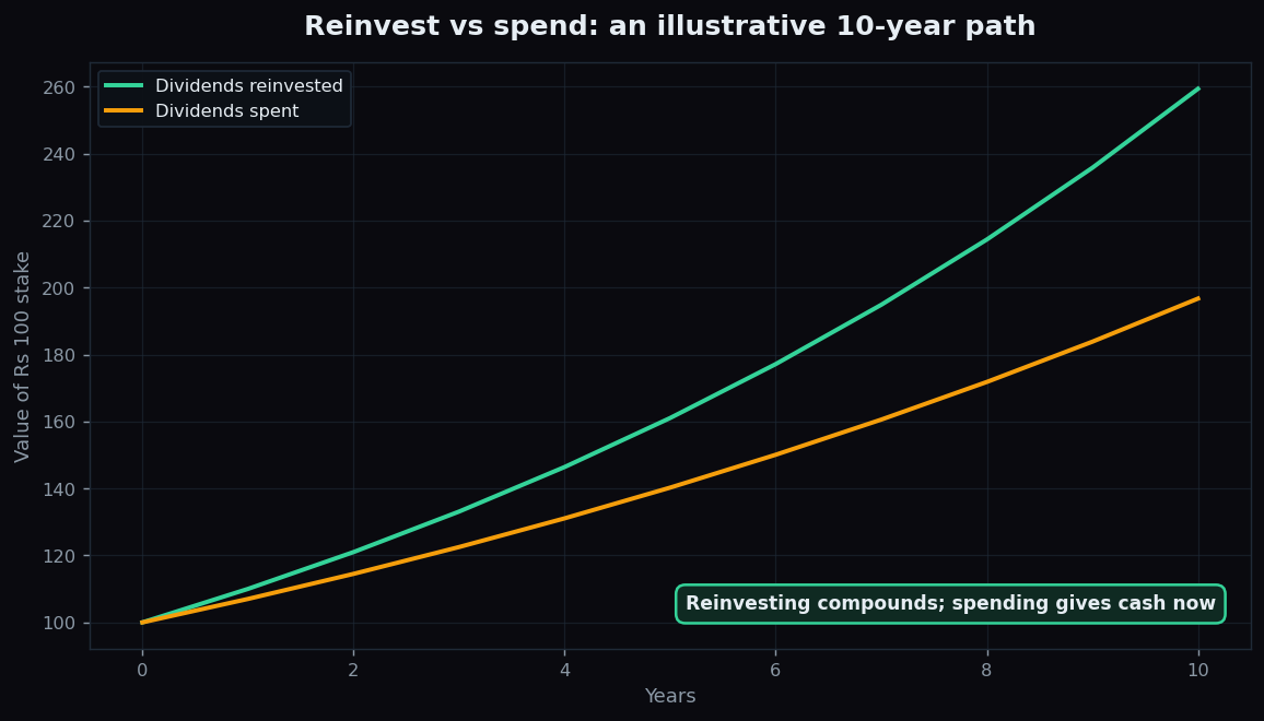 Line chart comparing the growth of a stake when dividends are reinvested versus spent over ten years