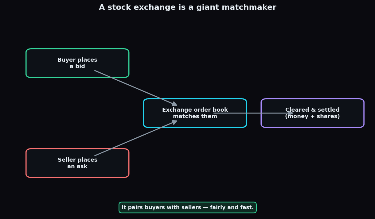 Flow diagram of a stock exchange matching a buyer's bid with a seller's ask, then clearing and settling the trade