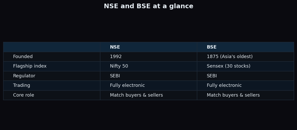 Comparison table of the NSE and BSE showing founding year, flagship index, regulator, and core role