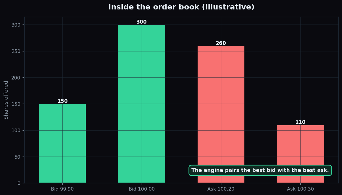 Illustrative order book bar chart showing buyer bids in green and seller asks in red at different prices
