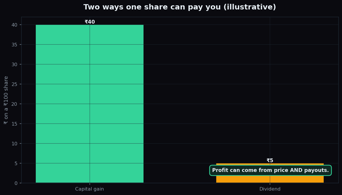 Bar chart showing two illustrative sources of return on a 100 rupee share: a capital gain and a dividend