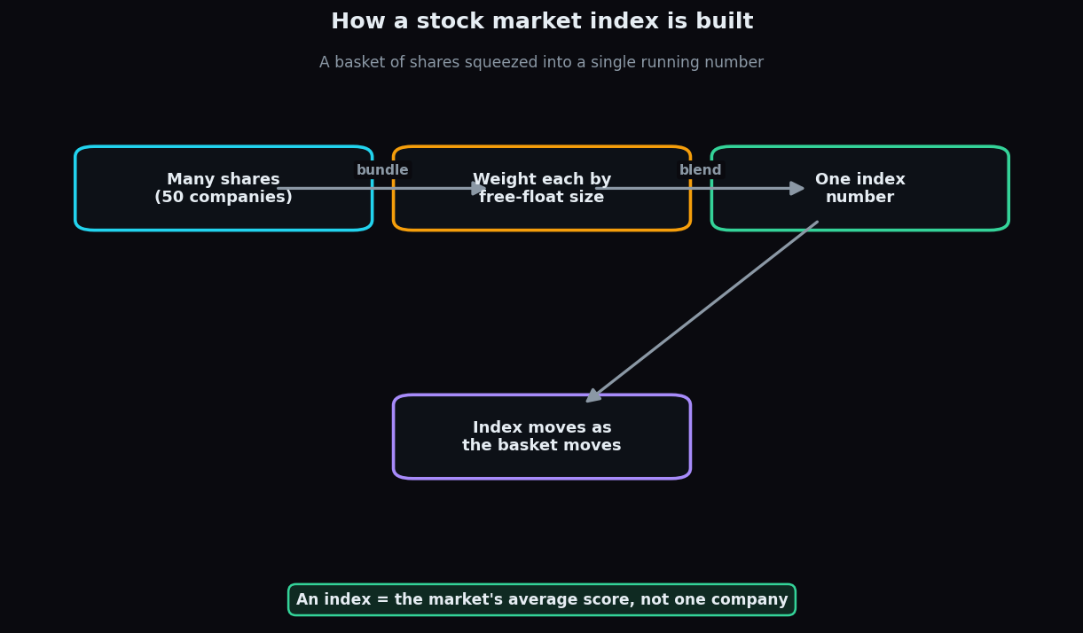 Flow diagram showing how a stock market index is built from many shares, weighted by size, into one number