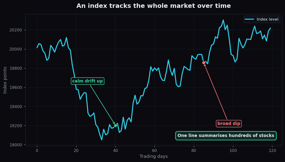 Line chart of an illustrative index level over many trading days, drifting up calmly then showing a broad dip, summarising hundreds of stocks in one line