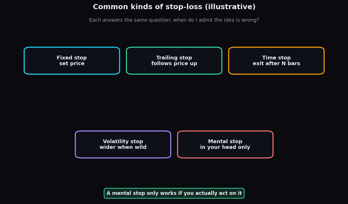 Diagram of stop-loss types: fixed stop, trailing stop, time stop, volatility stop, and mental stop