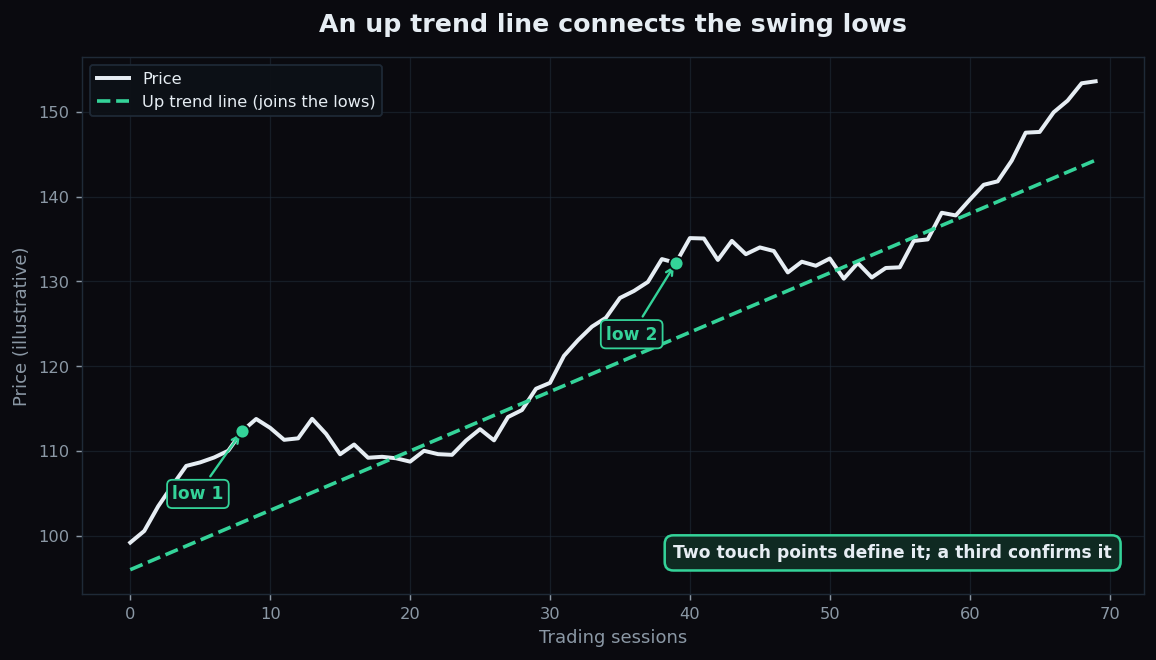 Price chart with an upward trend line drawn along rising swing lows