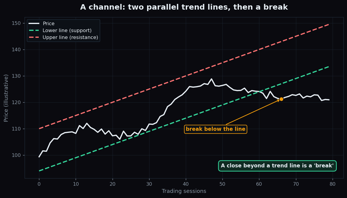 Price moving inside a parallel channel of two trend lines, then breaking below the lower line