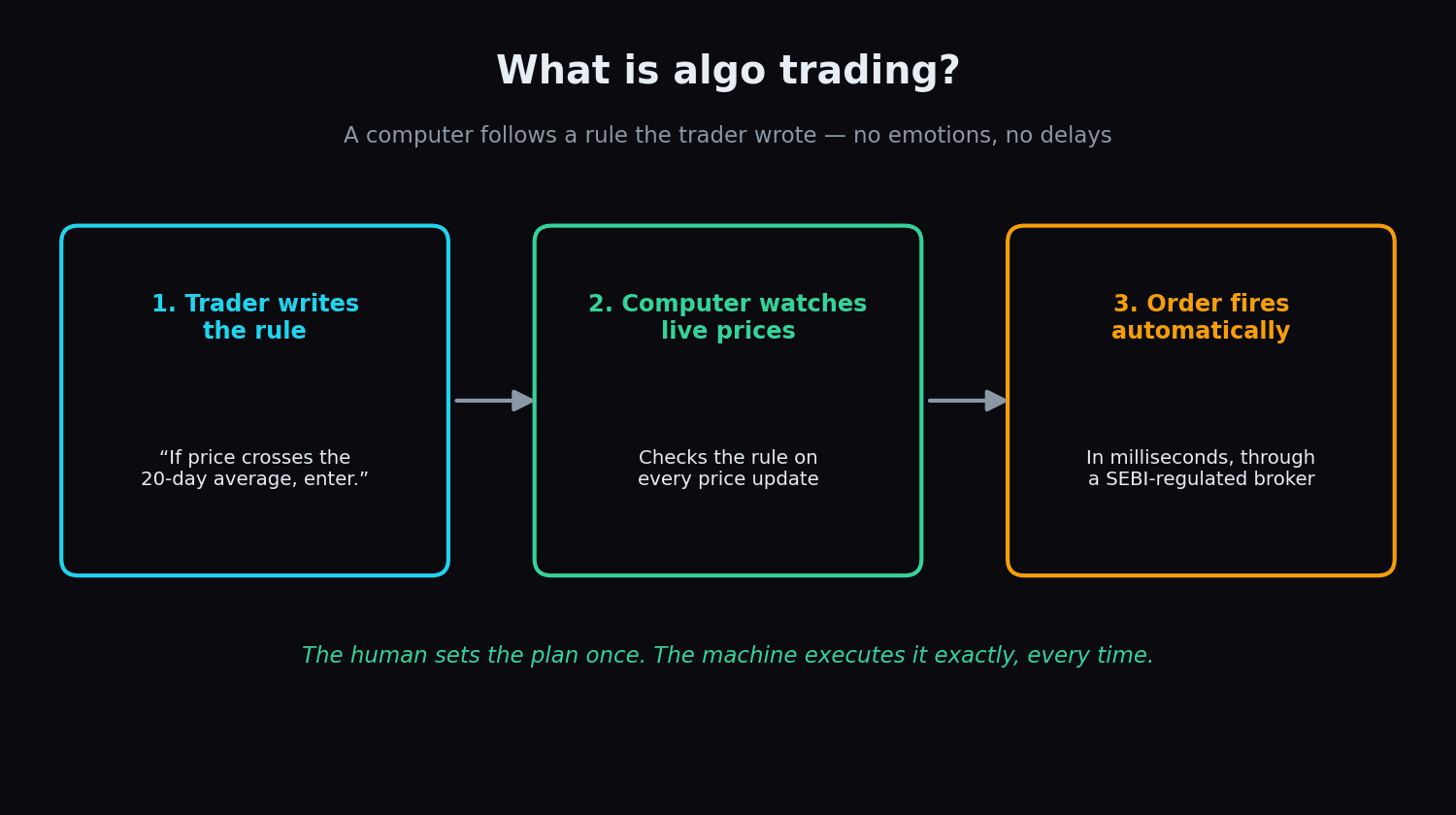 Diagram of how algo trading works: a trader writes a rule, a computer watches live prices, and an order fires automatically through a SEBI-regulated broker