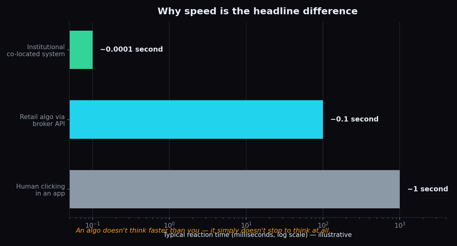 Bar chart comparing typical reaction times: about one second for a human, a tenth of a second for a retail algo via API, and a fraction of a millisecond for a co-located institutional system