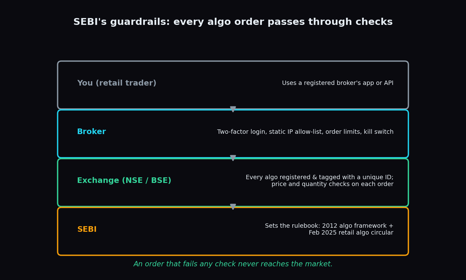 Layered diagram of SEBI's algo trading guardrails: retail trader, broker checks like two-factor login and static IP, exchange-level algo registration and order checks, and SEBI's rulebook underneath