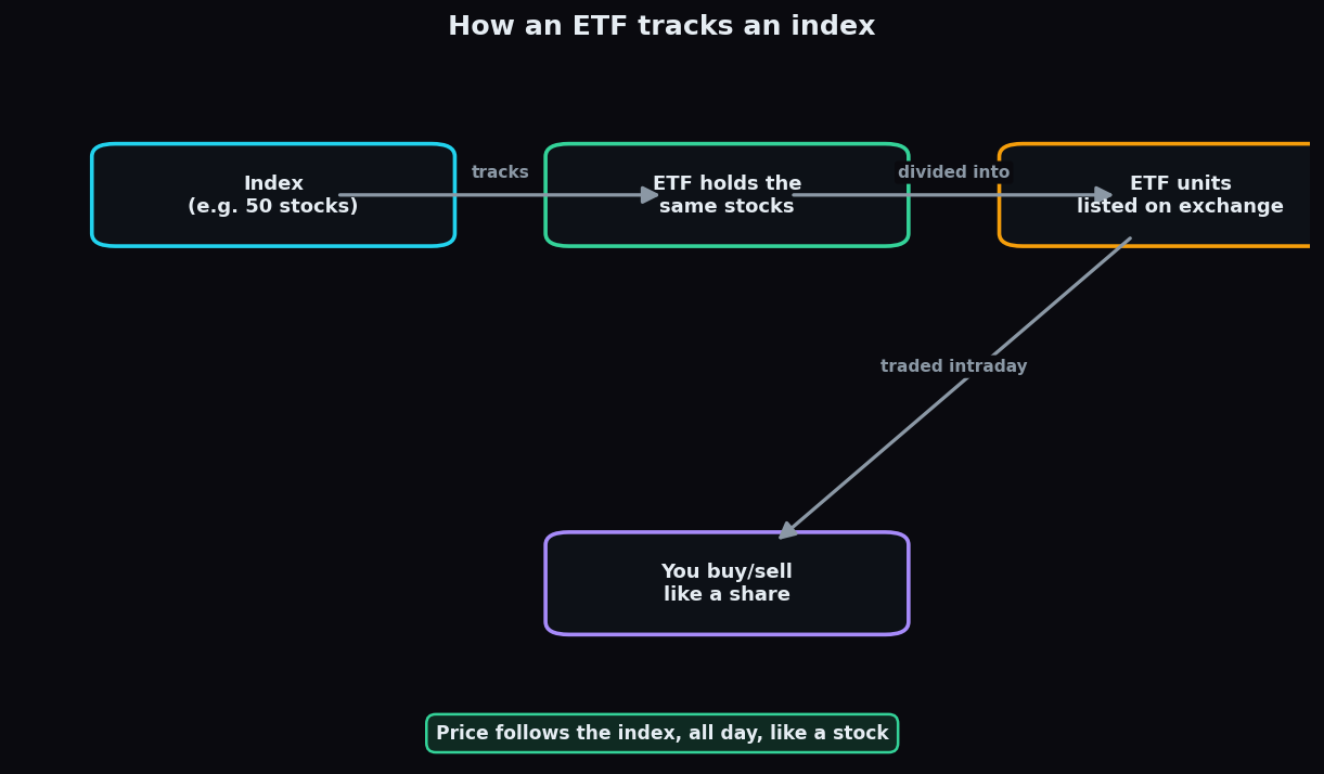 Flow diagram showing an index of stocks, an ETF that holds the same stocks, ETF units listed on the exchange, and an investor buying and selling them intraday like a share
