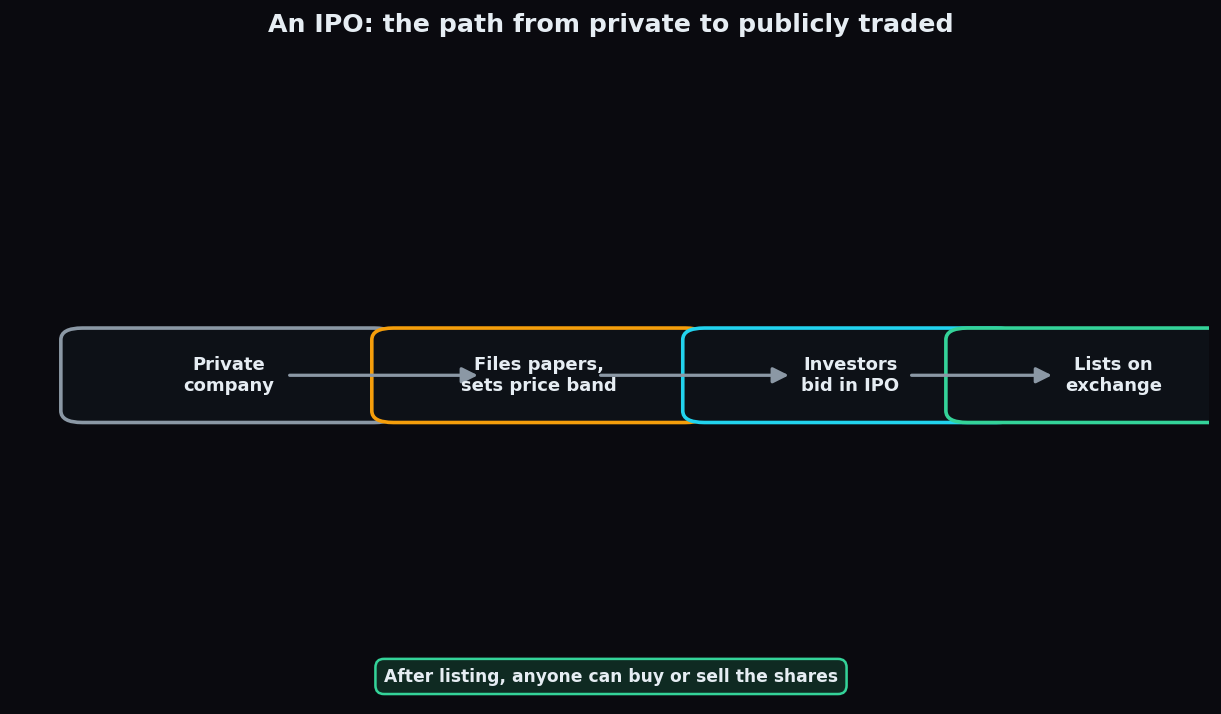 Flow diagram showing the IPO journey from private company to filing, bidding, and listing on a stock exchange