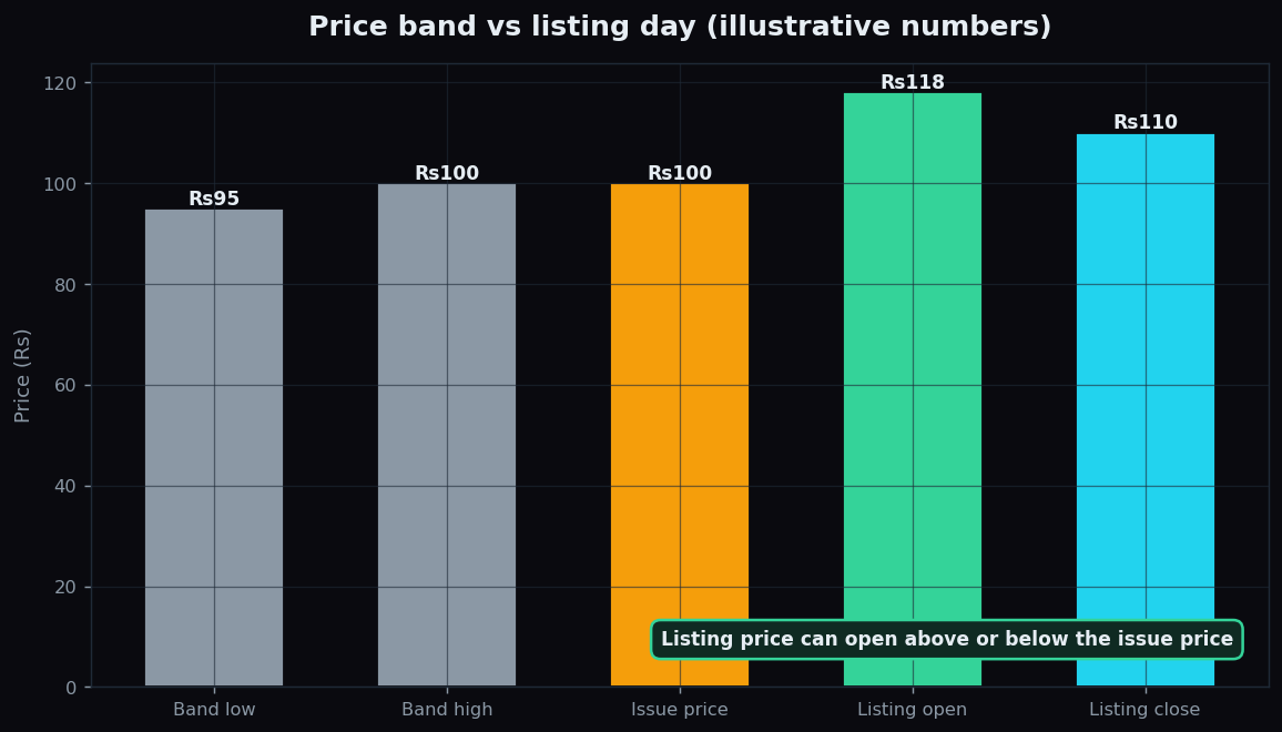Bar chart comparing the IPO price band, the issue price, and where the stock opened and closed on listing day