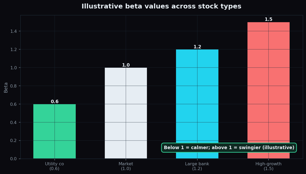 Bar chart of illustrative beta values: utility 0.6, market 1.0, large bank 1.2, high-growth 1.5