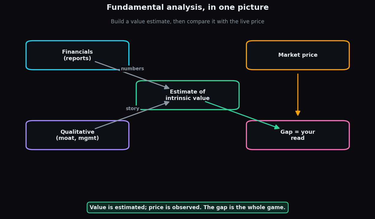 Flow diagram of fundamental analysis: financials and qualitative factors feed an intrinsic value estimate compared to market price