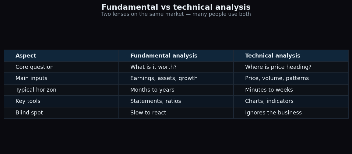 Comparison table of fundamental versus technical analysis across question, inputs, horizon, tools and blind spots