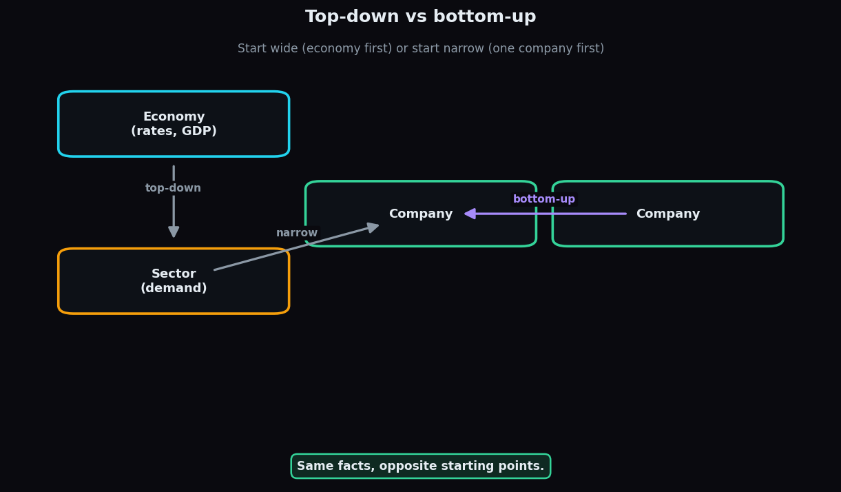 Diagram contrasting top-down analysis starting from the economy with bottom-up analysis starting from a single company