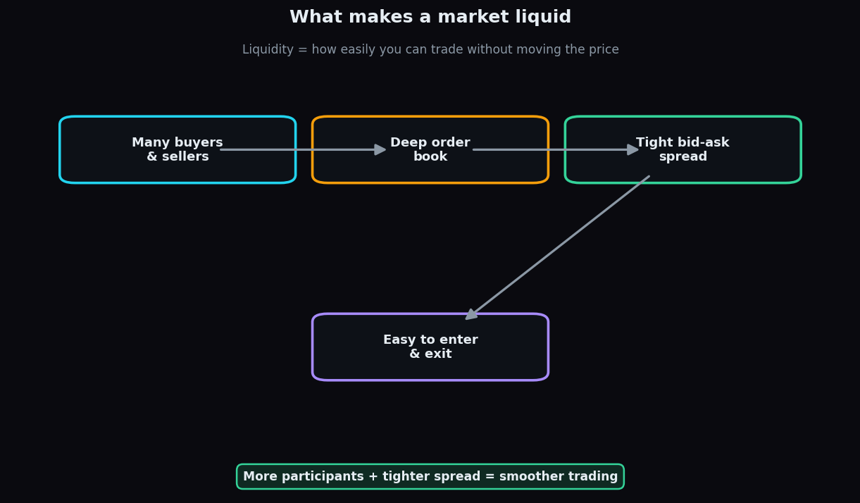 Flow diagram of what makes a market liquid: many participants, deep order book, tight spread, easy entry and exit