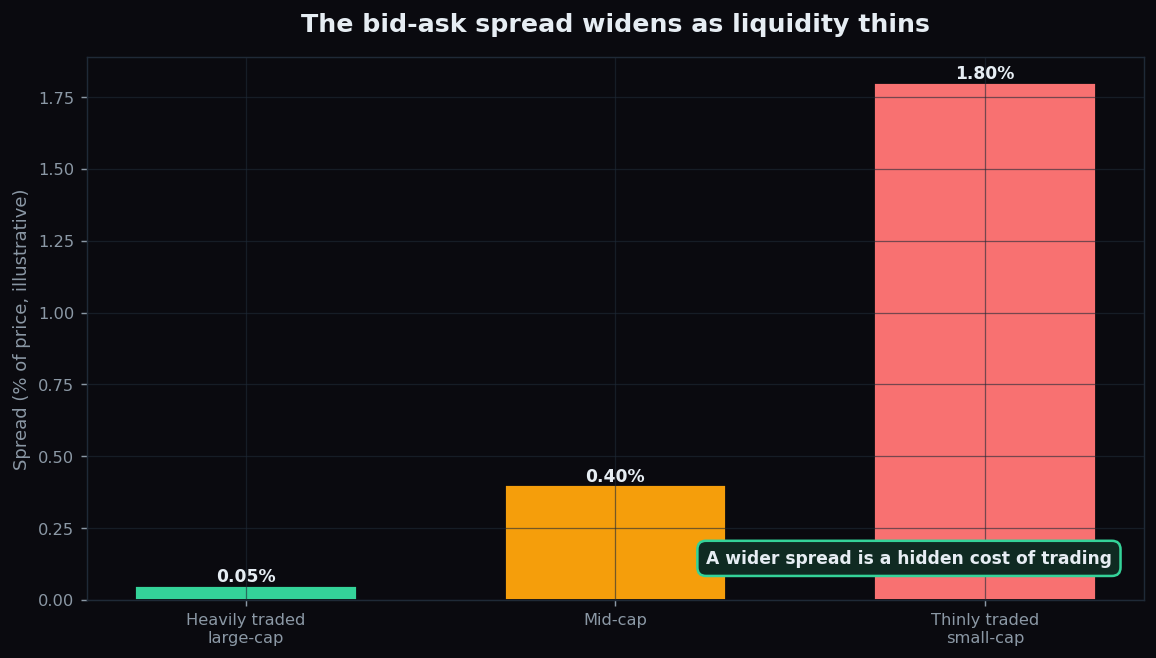 Bar chart showing the bid-ask spread widening from a heavily traded large-cap to a mid-cap to a thinly traded small-cap, illustrating that thinner liquidity costs more