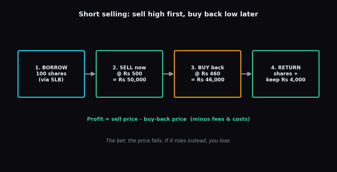 Four-step diagram of short selling: borrow 100 shares, sell at Rs 500, buy back at Rs 460, return shares and keep the Rs 4,000 difference.