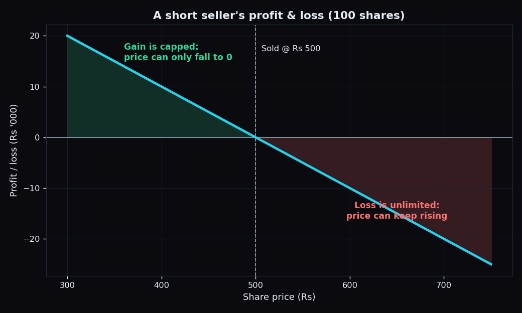 Payoff chart of a short seller's profit and loss for 100 shares sold at Rs 500: profit is capped as price falls toward zero, while losses grow without limit as price rises.