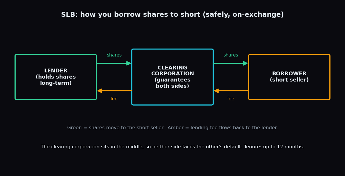SLB flow diagram: shares move from the lender through the clearing corporation to the borrower, while the lending fee flows back the other way; the clearing corporation guarantees both sides.