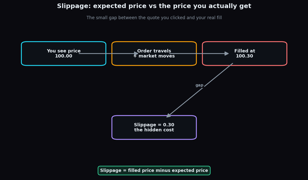 Flow diagram of slippage: an expected price of 100.00 versus an actual fill at 100.30