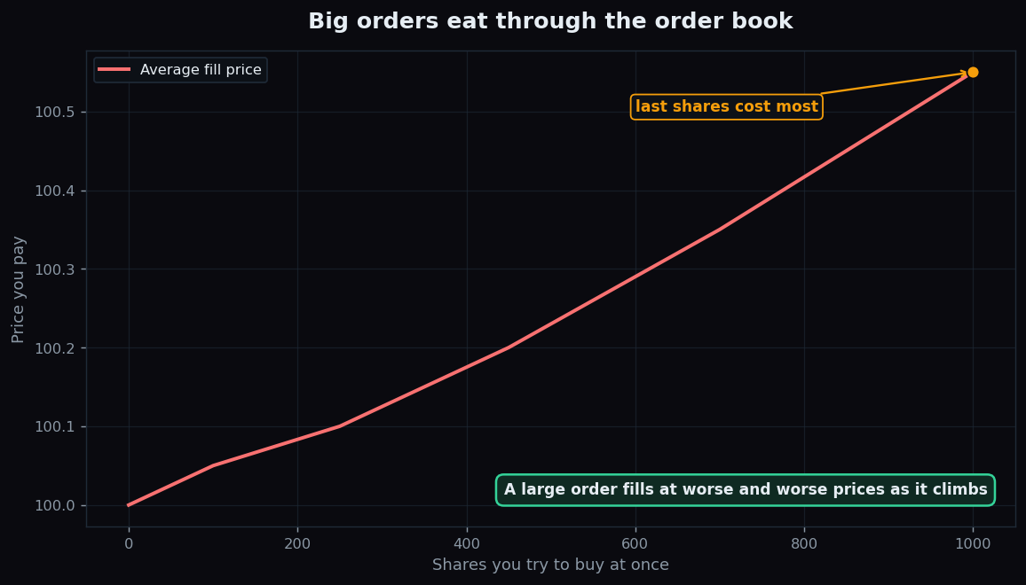 Line chart showing average fill price rising as a large order eats through successive levels of the order book