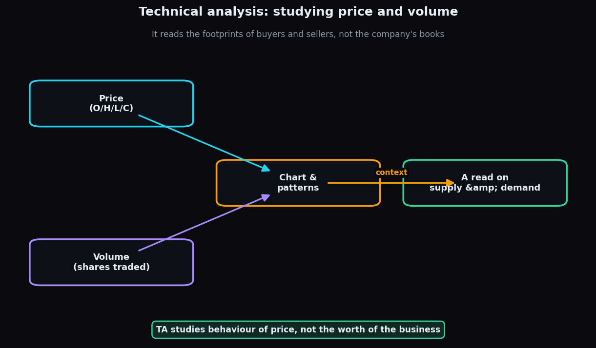 Diagram of price and volume feeding into a chart that reads supply and demand