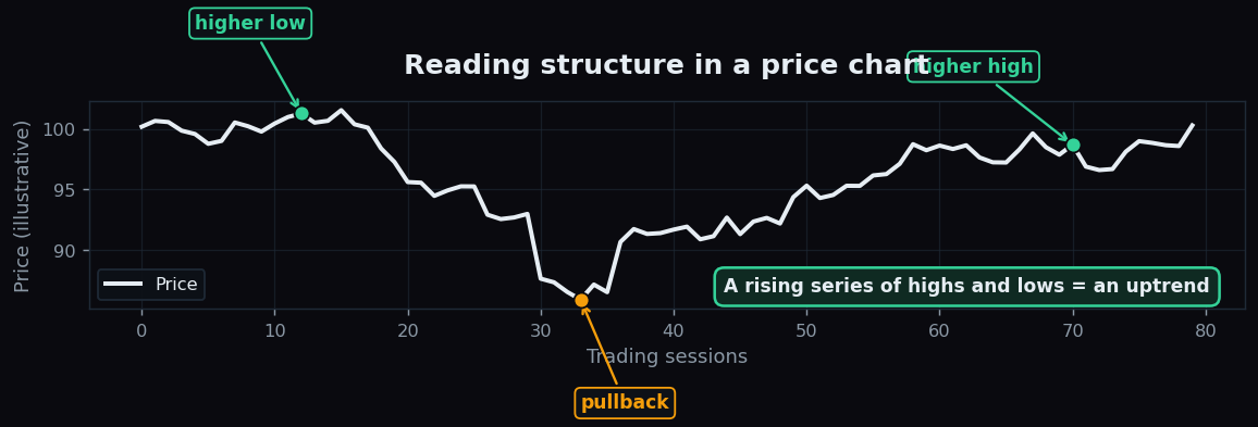 Price chart marked with a higher low, a pullback and a higher high to show an uptrend structure