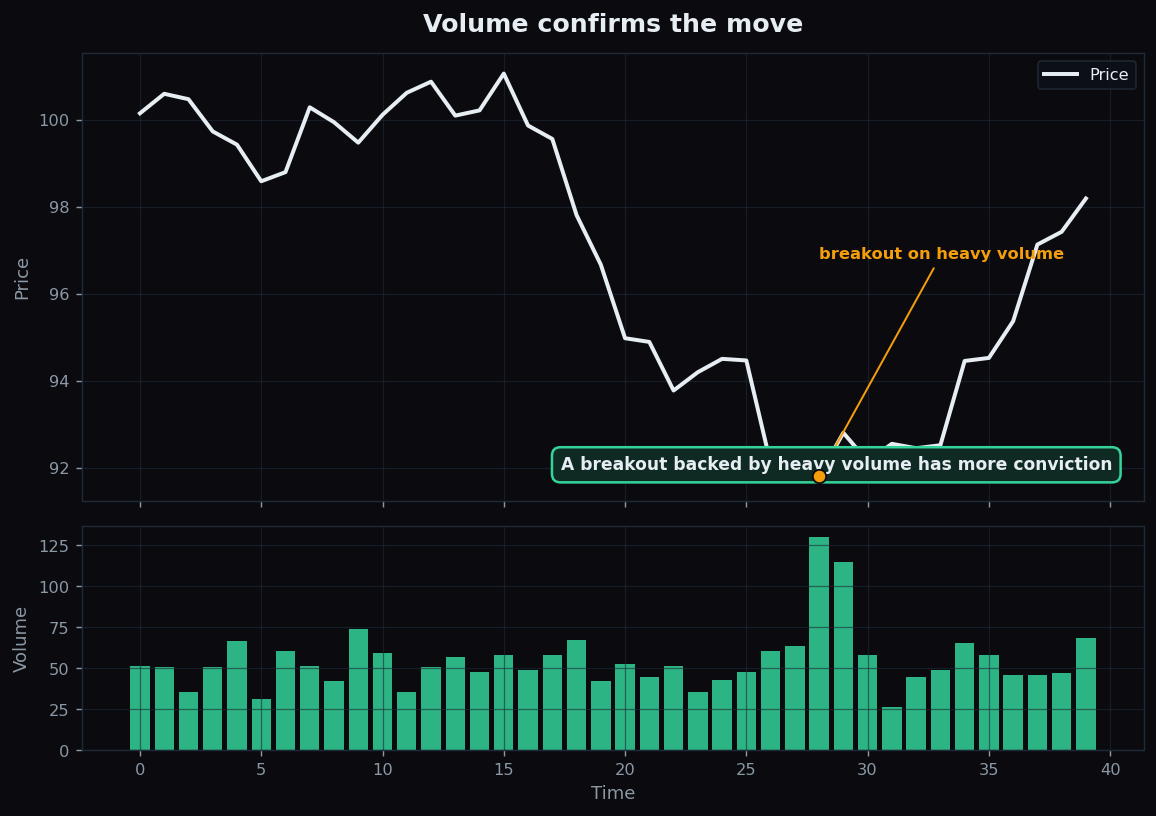Price chart with a volume histogram showing a breakout confirmed by a tall volume bar