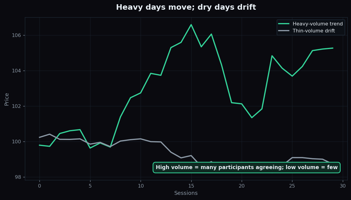 Two price lines compared: a heavy-volume trend that travels and a thin-volume drift that goes nowhere
