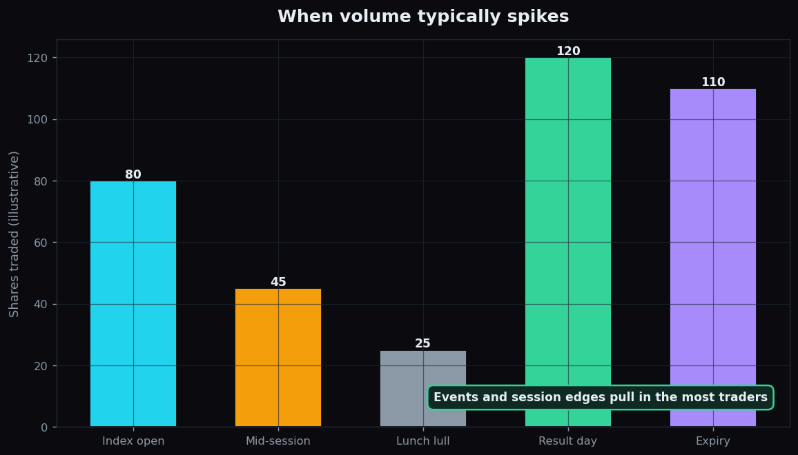 Bar chart of when volume typically spikes: market open, results day, and expiry