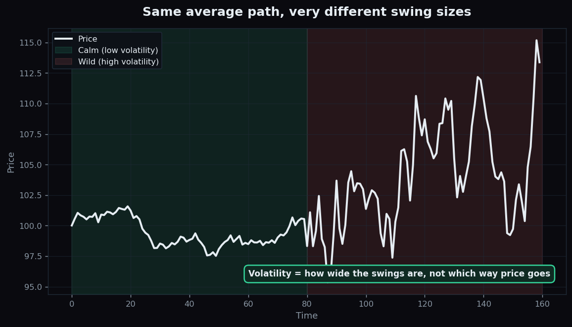 Line chart of a calm low-volatility phase followed by a wild high-volatility phase with much larger swings
