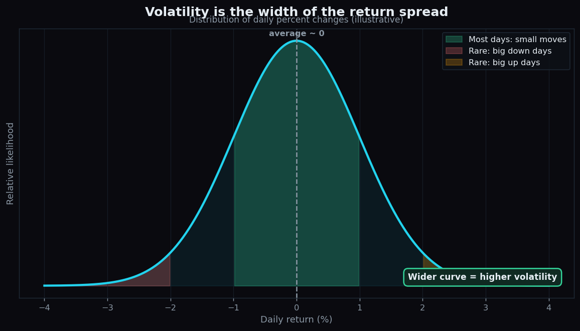 Bell curve of daily percent returns centred near zero, with most days as small moves and rare large up and down days in the tails, showing volatility as the width of the spread