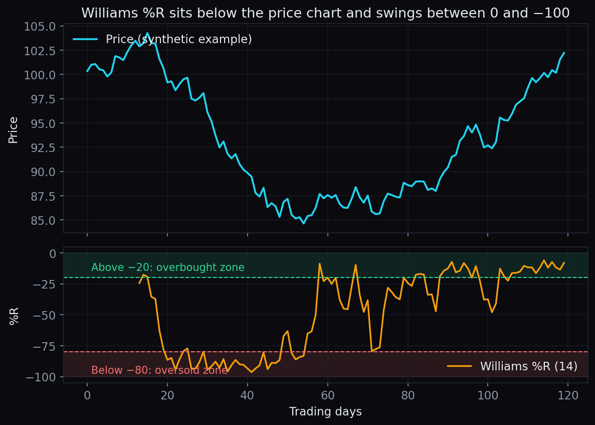 Price chart with a Williams %R panel below it, showing the overbought zone above −20 and the oversold zone below −80