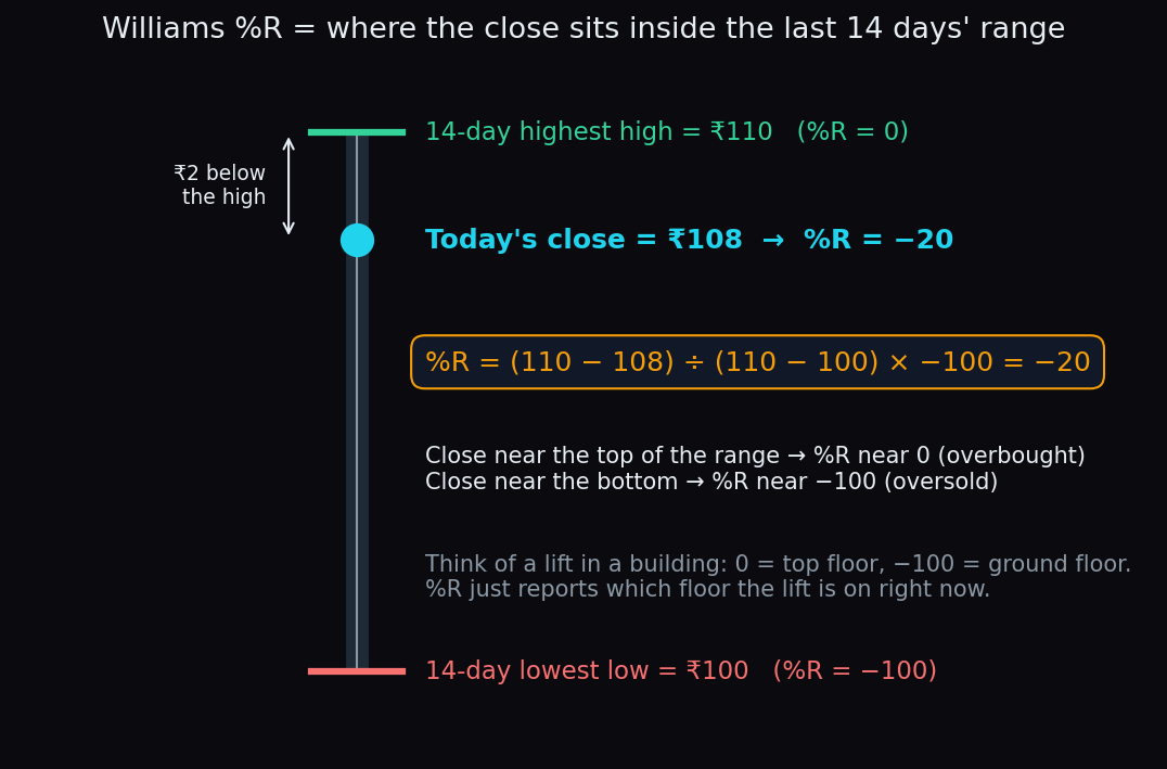 Diagram of a vertical range from a 14-day low of 100 rupees to a 14-day high of 110 rupees, with today's close of 108 rupees marked near the top and the formula working out to minus 20