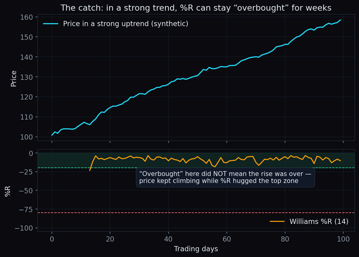 Two-panel chart of a strong synthetic uptrend where the Williams %R panel stays pinned in the overbought zone above minus 20 for weeks while price keeps rising