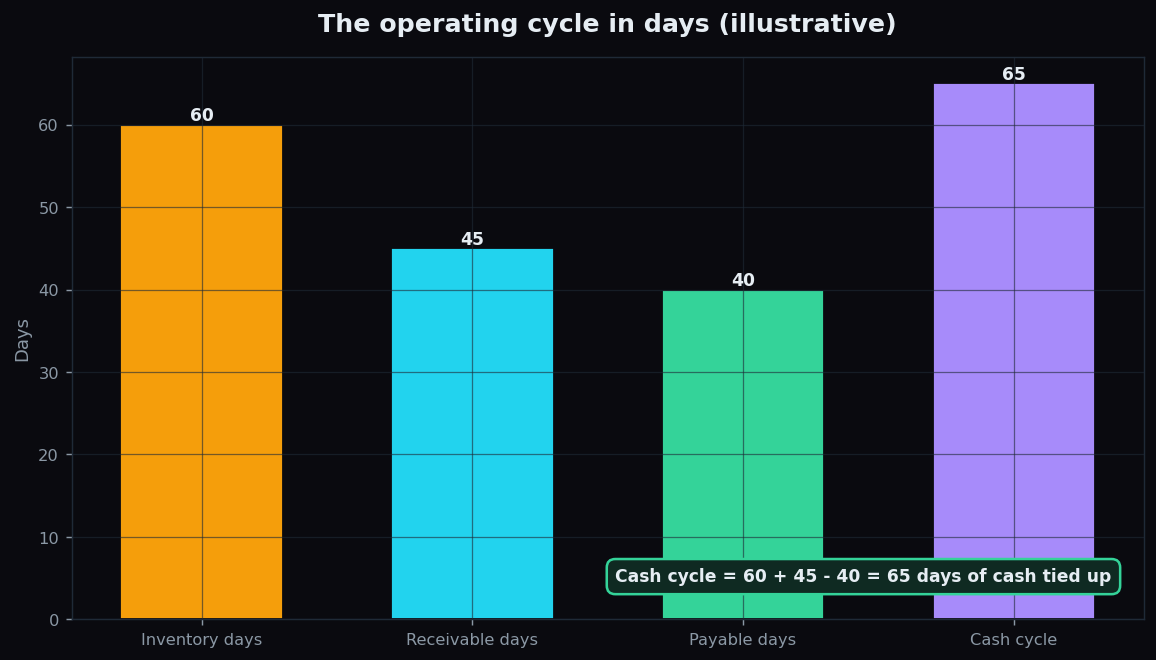 Bar chart of inventory days 60, receivable days 45, payable days 40 and a resulting cash cycle of 65 days