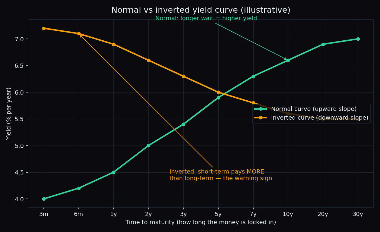 Line chart comparing a normal upward-sloping yield curve with an inverted downward-sloping yield curve