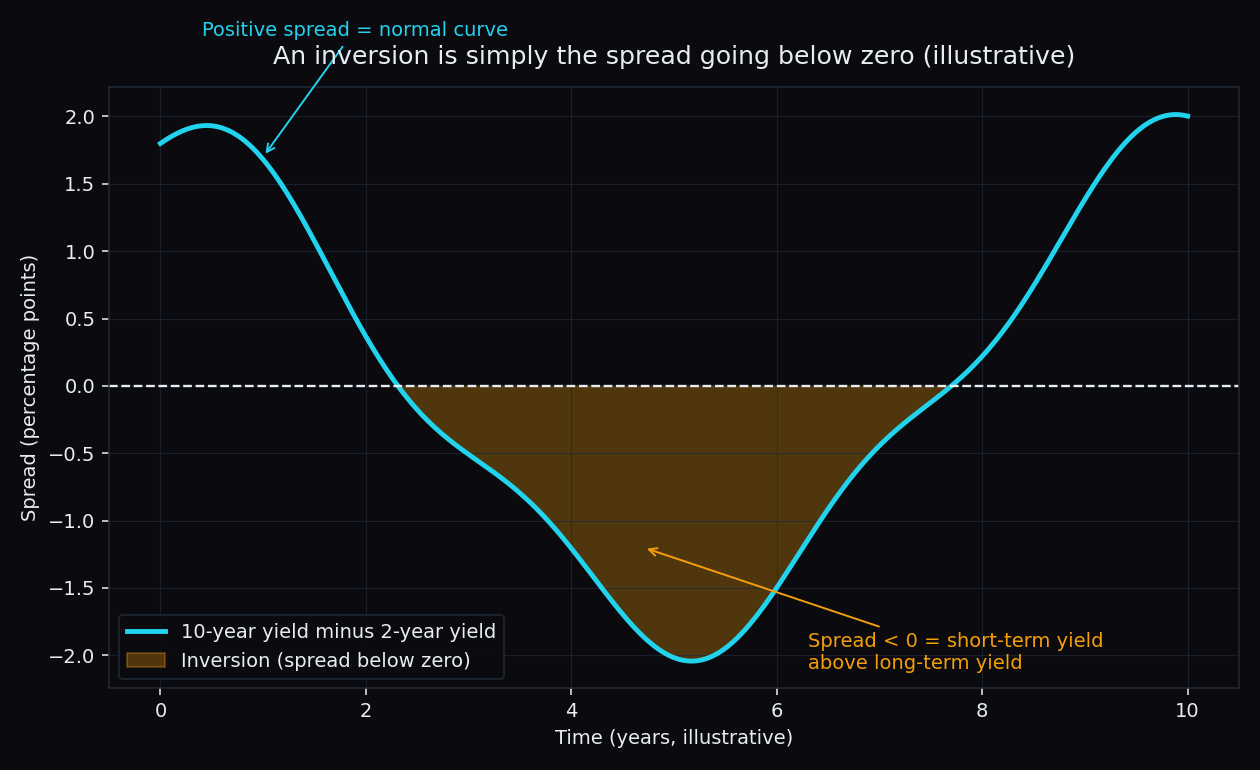 Illustrative chart of the 10-year minus 2-year yield spread over time, with the below-zero inversion zone shaded