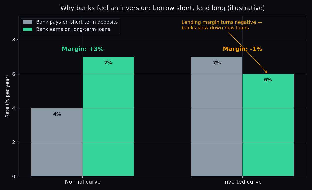 Bar chart showing a bank's lending margin turning negative under an inverted yield curve, versus a positive margin under a normal curve